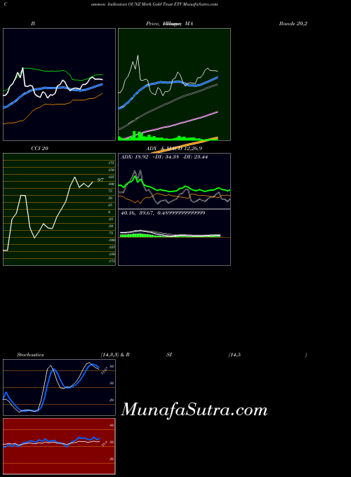 Merk Gold indicators chart 