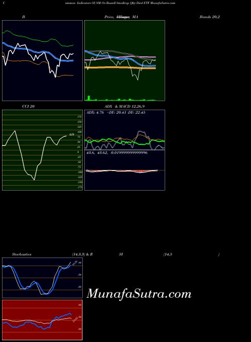 AMEX O's Russell Smallcap Qlty Divd ETF OUSM All indicator, O's Russell Smallcap Qlty Divd ETF OUSM indicators All technical analysis, O's Russell Smallcap Qlty Divd ETF OUSM indicators All free charts, O's Russell Smallcap Qlty Divd ETF OUSM indicators All historical values AMEX