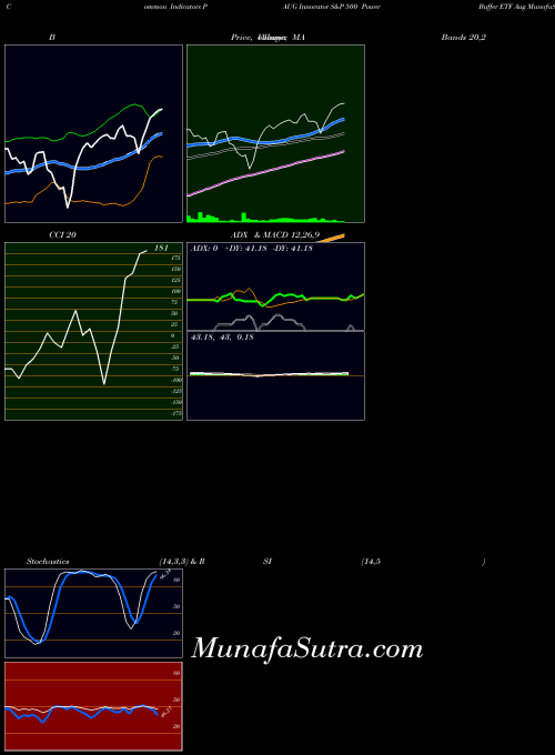 AMEX Innovator S&P 500 Power Buffer ETF Aug PAUG All indicator, Innovator S&P 500 Power Buffer ETF Aug PAUG indicators All technical analysis, Innovator S&P 500 Power Buffer ETF Aug PAUG indicators All free charts, Innovator S&P 500 Power Buffer ETF Aug PAUG indicators All historical values AMEX