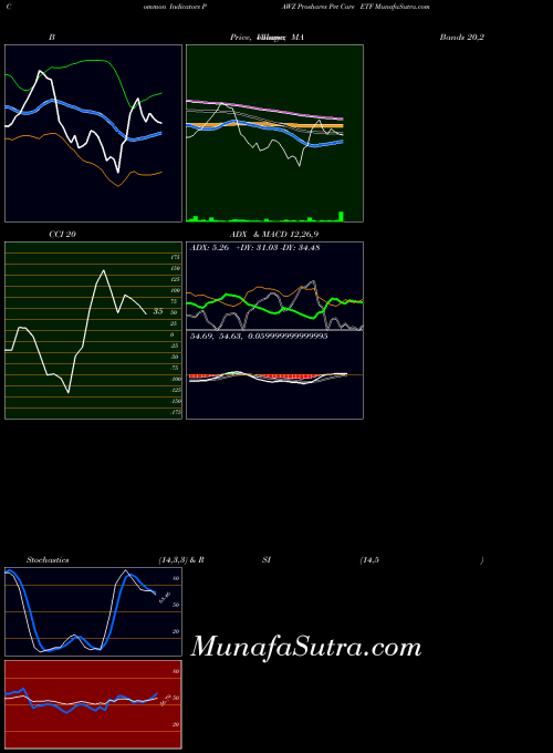 AMEX Proshares Pet Care ETF PAWZ All indicator, Proshares Pet Care ETF PAWZ indicators All technical analysis, Proshares Pet Care ETF PAWZ indicators All free charts, Proshares Pet Care ETF PAWZ indicators All historical values AMEX