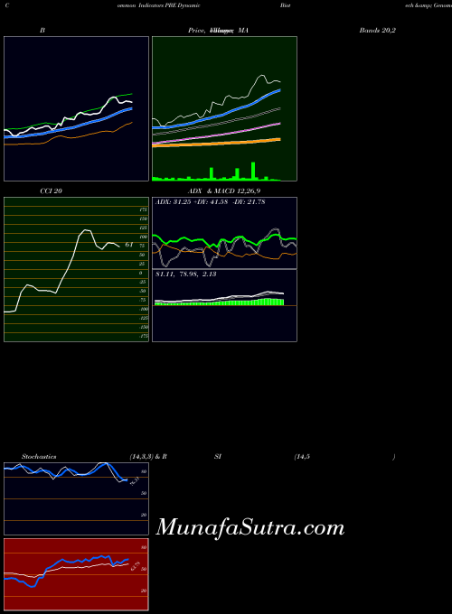Dynamic Biotech indicators chart 