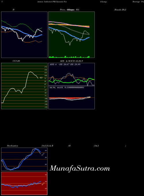 Dynamic Food indicators chart 