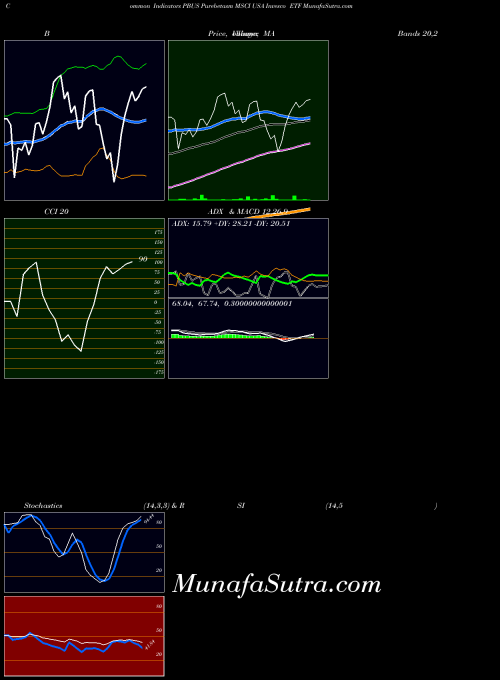 AMEX Purebetasm MSCI USA Invesco ETF PBUS All indicator, Purebetasm MSCI USA Invesco ETF PBUS indicators All technical analysis, Purebetasm MSCI USA Invesco ETF PBUS indicators All free charts, Purebetasm MSCI USA Invesco ETF PBUS indicators All historical values AMEX