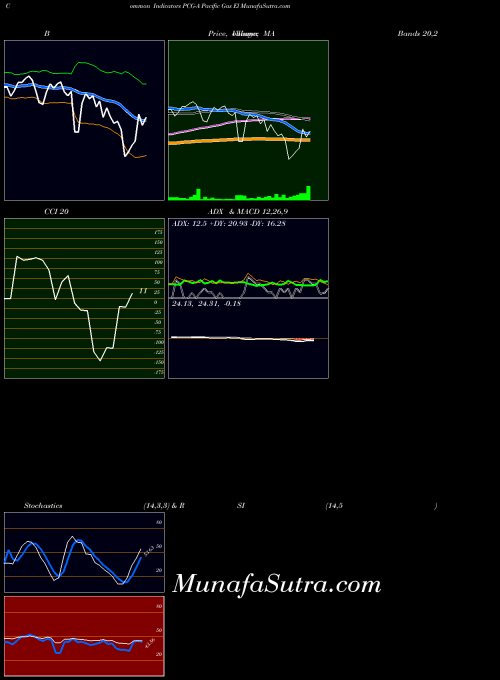 AMEX Pacific Gas El PCG-A RSI indicator, Pacific Gas El PCG-A indicators RSI technical analysis, Pacific Gas El PCG-A indicators RSI free charts, Pacific Gas El PCG-A indicators RSI historical values AMEX