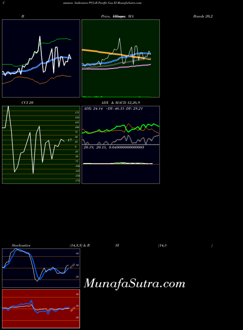 Pacific Gas indicators chart 