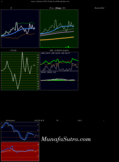 Pacific Gas indicators chart 