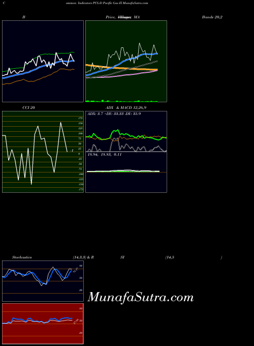 AMEX Pacific Gas El PCG-D All indicator, Pacific Gas El PCG-D indicators All technical analysis, Pacific Gas El PCG-D indicators All free charts, Pacific Gas El PCG-D indicators All historical values AMEX