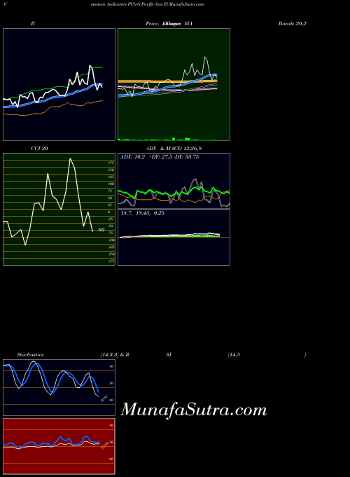 AMEX Pacific Gas El PCG-G All indicator, Pacific Gas El PCG-G indicators All technical analysis, Pacific Gas El PCG-G indicators All free charts, Pacific Gas El PCG-G indicators All historical values AMEX