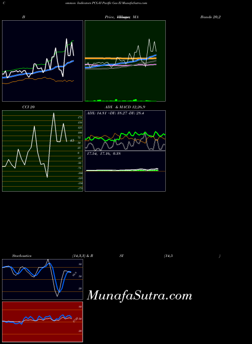 AMEX Pacific Gas El PCG-H All indicator, Pacific Gas El PCG-H indicators All technical analysis, Pacific Gas El PCG-H indicators All free charts, Pacific Gas El PCG-H indicators All historical values AMEX