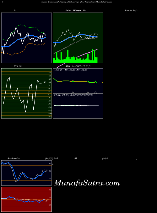 AMEX Emrg Mkts Sovereign Debt Powershares PCY All indicator, Emrg Mkts Sovereign Debt Powershares PCY indicators All technical analysis, Emrg Mkts Sovereign Debt Powershares PCY indicators All free charts, Emrg Mkts Sovereign Debt Powershares PCY indicators All historical values AMEX