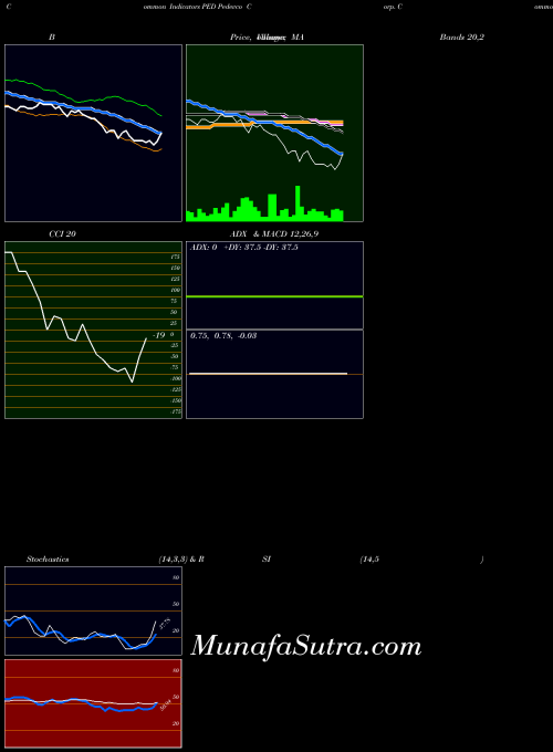 Pedevco Corp indicators chart 