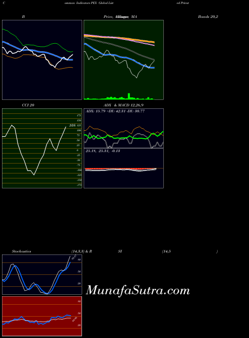 Global Listed indicators chart 