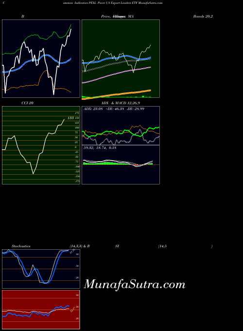AMEX Pacer US Export Leaders ETF PEXL RSI indicator, Pacer US Export Leaders ETF PEXL indicators RSI technical analysis, Pacer US Export Leaders ETF PEXL indicators RSI free charts, Pacer US Export Leaders ETF PEXL indicators RSI historical values AMEX
