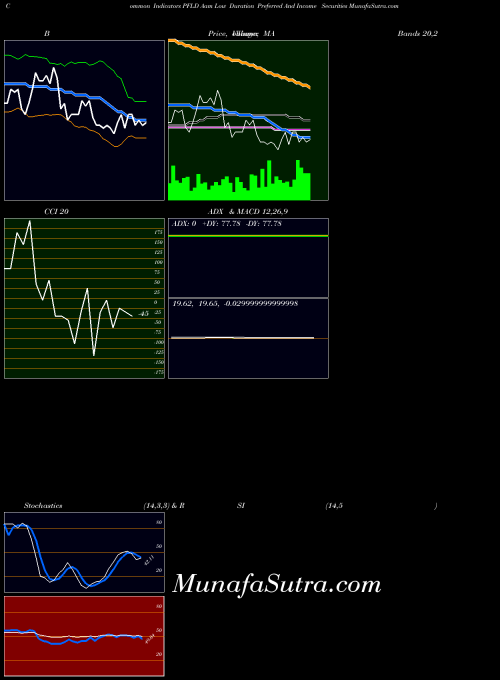 Aam Low indicators chart 