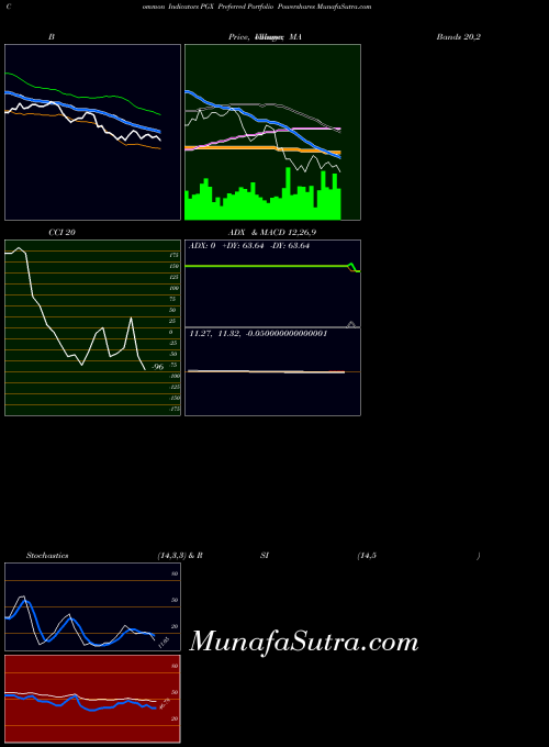 Preferred Portfolio indicators chart 