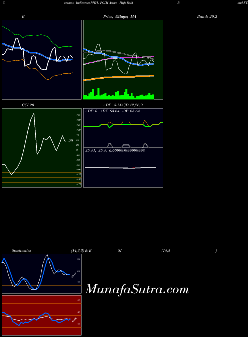 AMEX PGIM Active High Yield Bond ETF PHYL All indicator, PGIM Active High Yield Bond ETF PHYL indicators All technical analysis, PGIM Active High Yield Bond ETF PHYL indicators All free charts, PGIM Active High Yield Bond ETF PHYL indicators All historical values AMEX