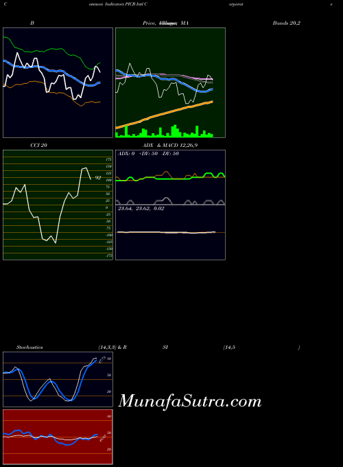 Intl Corporate indicators chart 