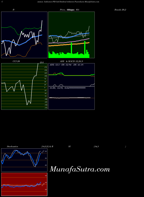 AMEX Intl Dividend Achievers Powershares PID Stochastics indicator, Intl Dividend Achievers Powershares PID indicators Stochastics technical analysis, Intl Dividend Achievers Powershares PID indicators Stochastics free charts, Intl Dividend Achievers Powershares PID indicators Stochastics historical values AMEX
