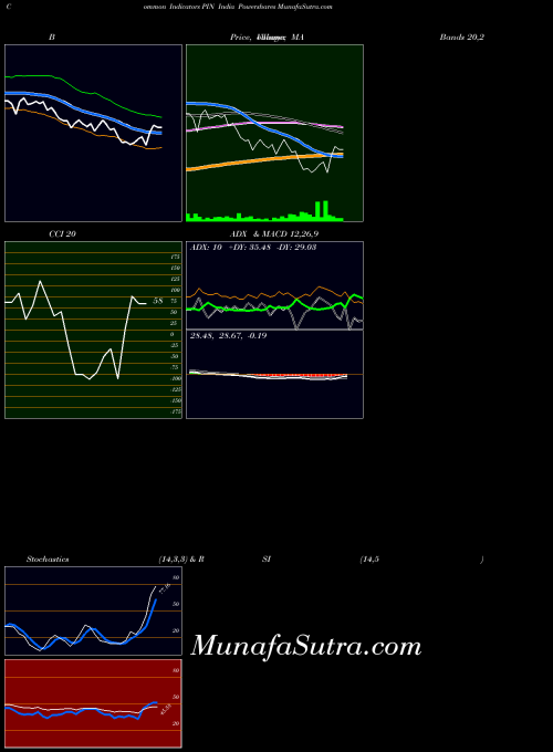 India Powershares indicators chart 