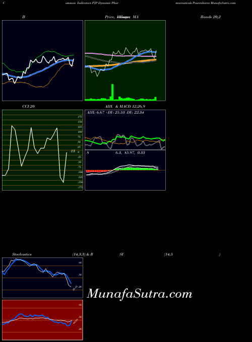 AMEX Dynamic Pharmaceuticals Powershares PJP All indicator, Dynamic Pharmaceuticals Powershares PJP indicators All technical analysis, Dynamic Pharmaceuticals Powershares PJP indicators All free charts, Dynamic Pharmaceuticals Powershares PJP indicators All historical values AMEX