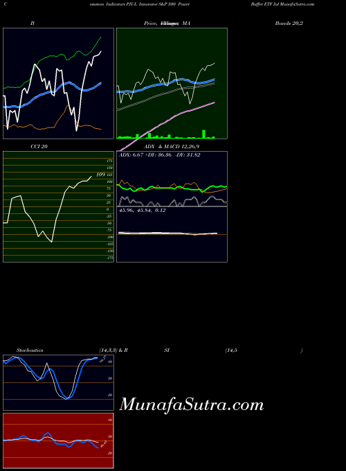 AMEX Innovator S&P 500 Power Buffer ETF Jul PJUL All indicator, Innovator S&P 500 Power Buffer ETF Jul PJUL indicators All technical analysis, Innovator S&P 500 Power Buffer ETF Jul PJUL indicators All free charts, Innovator S&P 500 Power Buffer ETF Jul PJUL indicators All historical values AMEX