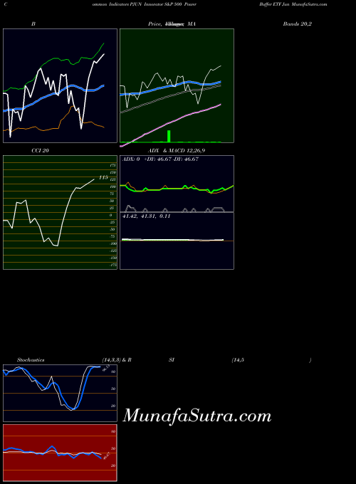 Innovator S indicators chart 
