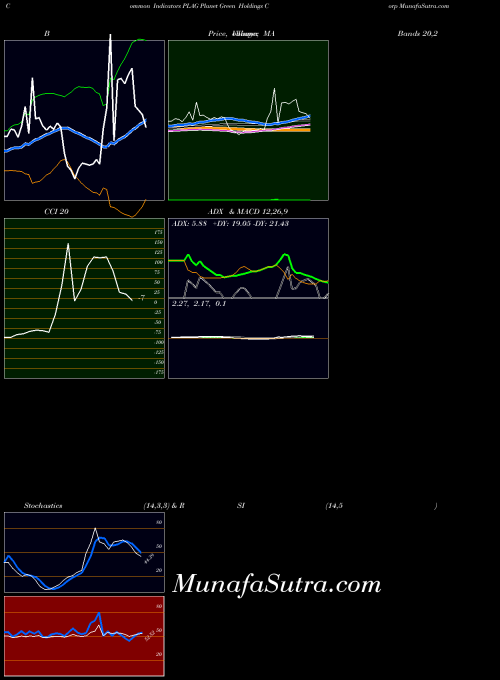 AMEX Planet Green Holdings Corp PLAG All indicator, Planet Green Holdings Corp PLAG indicators All technical analysis, Planet Green Holdings Corp PLAG indicators All free charts, Planet Green Holdings Corp PLAG indicators All historical values AMEX