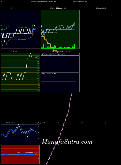 Polymet Mining indicators chart 
