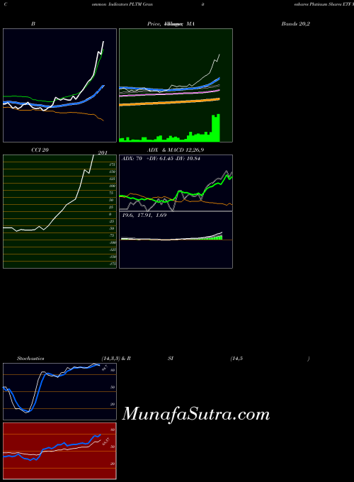 Graniteshares Platinum indicators chart 