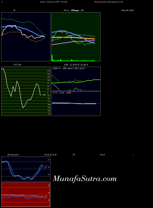 AMEX Protalix Biotherapeutics PLX All indicator, Protalix Biotherapeutics PLX indicators All technical analysis, Protalix Biotherapeutics PLX indicators All free charts, Protalix Biotherapeutics PLX indicators All historical values AMEX