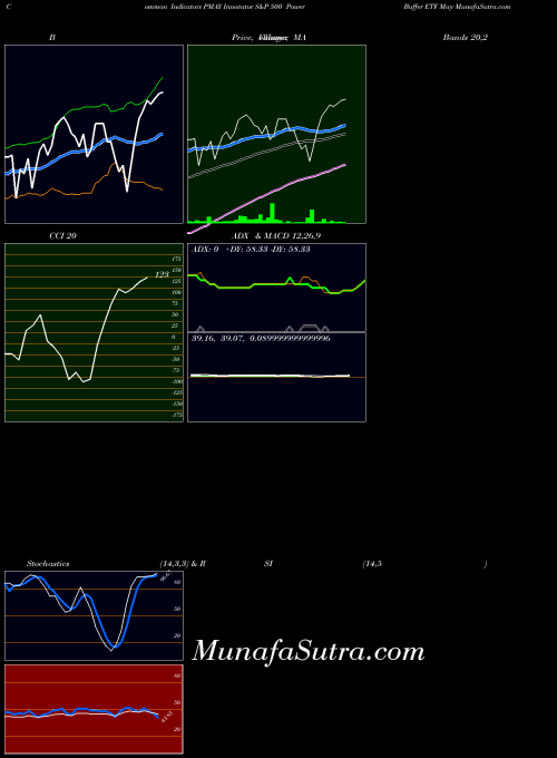 AMEX Innovator S&P 500 Power Buffer ETF May PMAY All indicator, Innovator S&P 500 Power Buffer ETF May PMAY indicators All technical analysis, Innovator S&P 500 Power Buffer ETF May PMAY indicators All free charts, Innovator S&P 500 Power Buffer ETF May PMAY indicators All historical values AMEX
