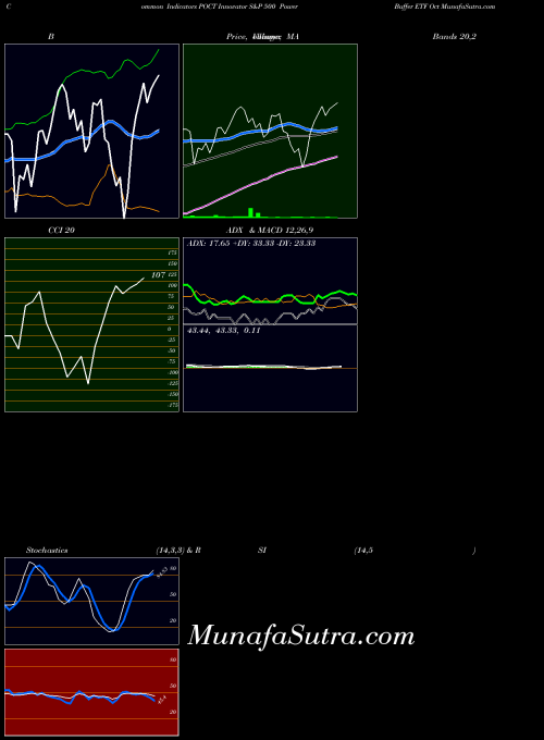 AMEX Innovator S&P 500 Power Buffer ETF Oct POCT All indicator, Innovator S&P 500 Power Buffer ETF Oct POCT indicators All technical analysis, Innovator S&P 500 Power Buffer ETF Oct POCT indicators All free charts, Innovator S&P 500 Power Buffer ETF Oct POCT indicators All historical values AMEX