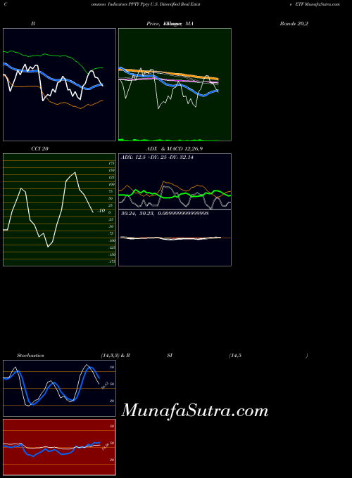 Ppty U indicators chart 