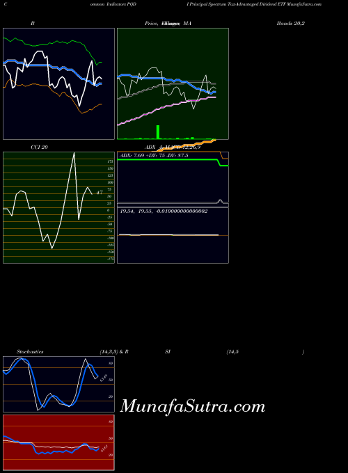 AMEX Principal Spectrum Tax-Advantaged Dividend ETF PQDI All indicator, Principal Spectrum Tax-Advantaged Dividend ETF PQDI indicators All technical analysis, Principal Spectrum Tax-Advantaged Dividend ETF PQDI indicators All free charts, Principal Spectrum Tax-Advantaged Dividend ETF PQDI indicators All historical values AMEX