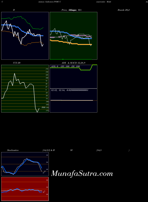 AMEX Conservative Multi-Asset Allocation Invesco ETF PSMC All indicator, Conservative Multi-Asset Allocation Invesco ETF PSMC indicators All technical analysis, Conservative Multi-Asset Allocation Invesco ETF PSMC indicators All free charts, Conservative Multi-Asset Allocation Invesco ETF PSMC indicators All historical values AMEX
