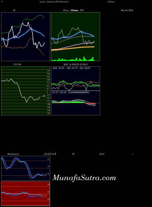 Global Listed indicators chart 