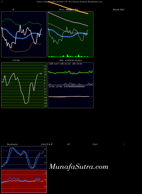 AMEX Ultrashort 7-10 Year Treasury Proshares PST All indicator, Ultrashort 7-10 Year Treasury Proshares PST indicators All technical analysis, Ultrashort 7-10 Year Treasury Proshares PST indicators All free charts, Ultrashort 7-10 Year Treasury Proshares PST indicators All historical values AMEX