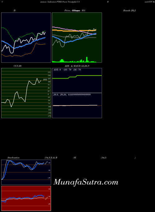 Pacer Trendpilot indicators chart 