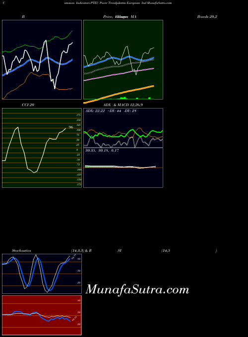 AMEX Pacer Trendpilottm European Ind PTEU All indicator, Pacer Trendpilottm European Ind PTEU indicators All technical analysis, Pacer Trendpilottm European Ind PTEU indicators All free charts, Pacer Trendpilottm European Ind PTEU indicators All historical values AMEX