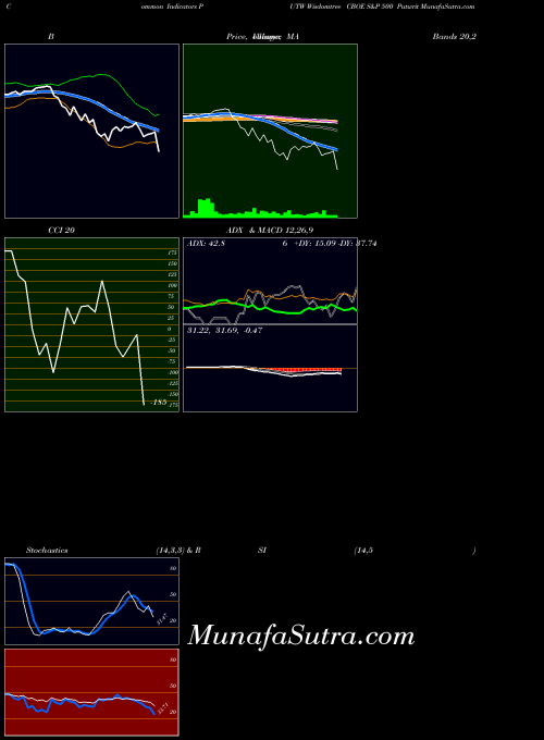 Wisdomtree Cboe indicators chart 