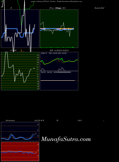 Vrdo Tax indicators chart 