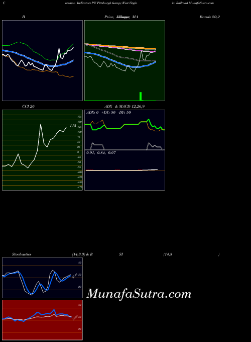 Pittsburgh West indicators chart 