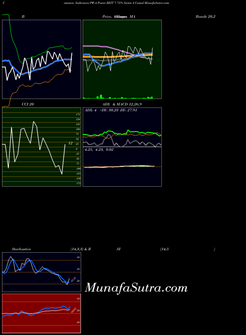 AMEX Power REIT 7.75% Series A Cumul PW-A All indicator, Power REIT 7.75% Series A Cumul PW-A indicators All technical analysis, Power REIT 7.75% Series A Cumul PW-A indicators All free charts, Power REIT 7.75% Series A Cumul PW-A indicators All historical values AMEX