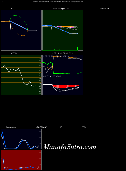 Dynamic Market indicators chart 