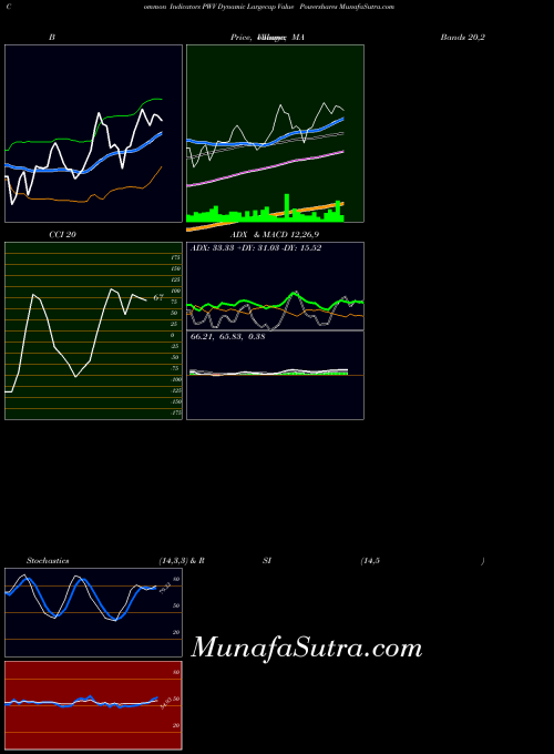 AMEX Dynamic Largecap Value Powershares PWV All indicator, Dynamic Largecap Value Powershares PWV indicators All technical analysis, Dynamic Largecap Value Powershares PWV indicators All free charts, Dynamic Largecap Value Powershares PWV indicators All historical values AMEX