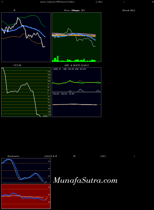 AMEX Insured California Muni Bond Powershares PWZ All indicator, Insured California Muni Bond Powershares PWZ indicators All technical analysis, Insured California Muni Bond Powershares PWZ indicators All free charts, Insured California Muni Bond Powershares PWZ indicators All historical values AMEX