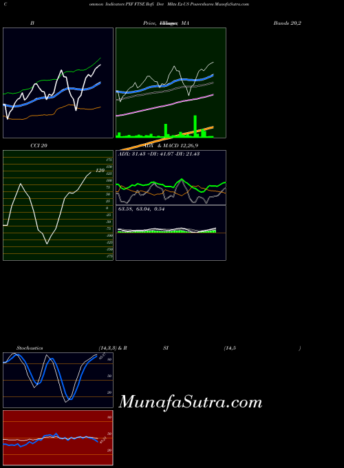 Ftse Rafi indicators chart 
