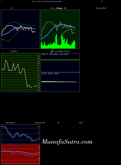 AMEX Insured National Muni Bond Powershares PZA All indicator, Insured National Muni Bond Powershares PZA indicators All technical analysis, Insured National Muni Bond Powershares PZA indicators All free charts, Insured National Muni Bond Powershares PZA indicators All historical values AMEX