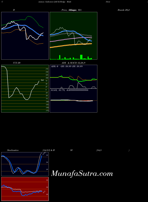 Iq Hedge indicators chart 