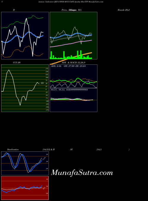 AMEX SPDR MSCI EAFE Quality Mix ETF QEFA All indicator, SPDR MSCI EAFE Quality Mix ETF QEFA indicators All technical analysis, SPDR MSCI EAFE Quality Mix ETF QEFA indicators All free charts, SPDR MSCI EAFE Quality Mix ETF QEFA indicators All historical values AMEX